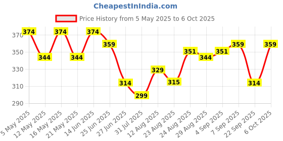myntra.com TOGS & TERRE Men Polo Collar T-shirt togs & terre Price History Graph from 5 May 2025 to 6 Oct 2025