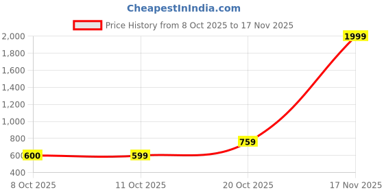 myntra.com TOGS & TERRE Men Printed Fur Hooded Pullover Sweatshirt togs & terre Price History Graph from 8 Oct 2025 to 17 Nov 2025
