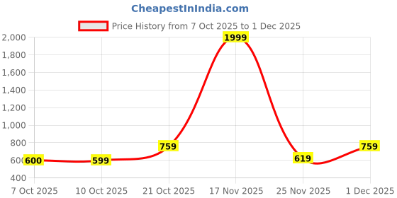 myntra.com TOGS & TERRE Men Printed Hooded Pullover Sweatshirt togs & terre Price History Graph from 7 Oct 2025 to 1 Dec 2025