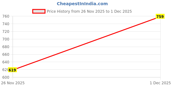 myntra.com TOGS & TERRE Men Printed Hooded Pullover Sweatshirt togs & terre Price History Graph from 26 Nov 2025 to 30 Nov 2025