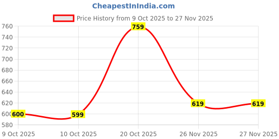 myntra.com TOGS & TERRE Men Printed Hooded Sweatshirt togs & terre Price History Graph from 9 Oct 2025 to 27 Nov 2025