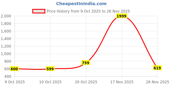 myntra.com TOGS & TERRE Men Printed Hooded Sweatshirt togs & terre Price History Graph from 9 Oct 2025 to 26 Nov 2025