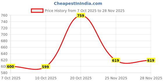 myntra.com TOGS & TERRE Men Printed Hooded Sweatshirt togs & terre Price History Graph from 7 Oct 2025 to 27 Nov 2025