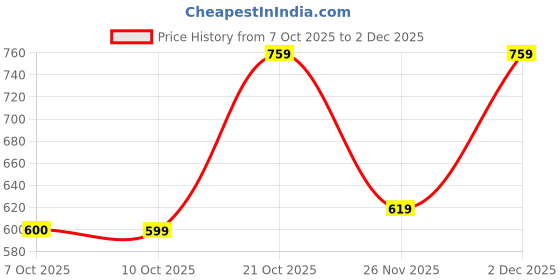 myntra.com TOGS & TERRE Men Printed Hooded Sweatshirt togs & terre Price History Graph from 7 Oct 2025 to 2 Dec 2025