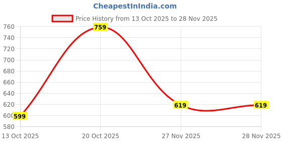 myntra.com TOGS & TERRE Men Printed Hooded Sweatshirt togs & terre Price History Graph from 13 Oct 2025 to 28 Nov 2025