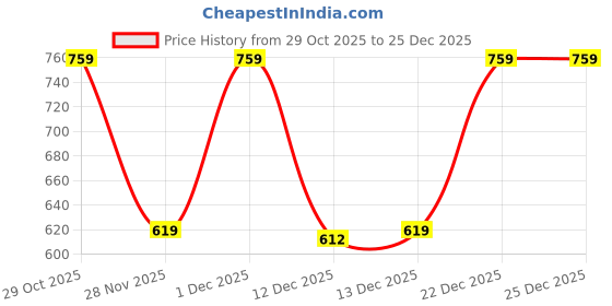myntra.com TOGS & TERRE Men Printed Hooded Sweatshirt togs & terre Price History Graph from 29 Oct 2025 to 25 Dec 2025