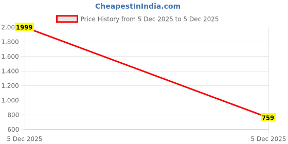 myntra.com TOGS & TERRE Men Printed Hooded Sweatshirt togs & terre Price History Graph from 5 Dec 2025 to 5 Dec 2025