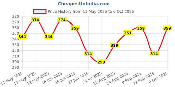 myntra.com TOGS & TERRE Men Solid Polo Collar Cotton T-shirt togs & terre Price History Graph from 11 May 2025 to 6 Oct 2025