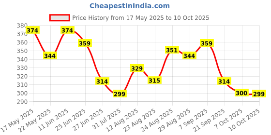 myntra.com TOGS & TERRE Men Solid Polo Collar Cotton T-shirt togs & terre Price History Graph from 17 May 2025 to 10 Oct 2025