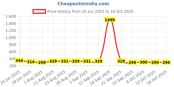 myntra.com TOGS & TERRE Men Solid Round Neck Cotton Oversized T-shirt togs & terre Price History Graph from 25 Jun 2025 to 16 Oct 2025