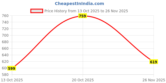 myntra.com TOGS & TERRE Men Typography Printed Hooded Long Sleeves Sweatshirt togs & terre Price History Graph from 13 Oct 2025 to 26 Nov 2025