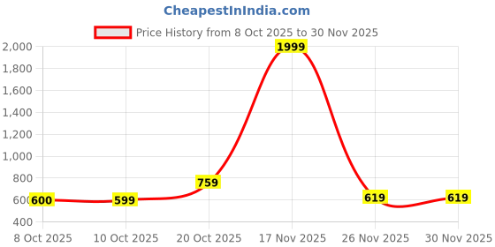 myntra.com TOGS & TERRE Men Typography Printed Hooded Long Sleeves Sweatshirt togs & terre Price History Graph from 8 Oct 2025 to 28 Nov 2025