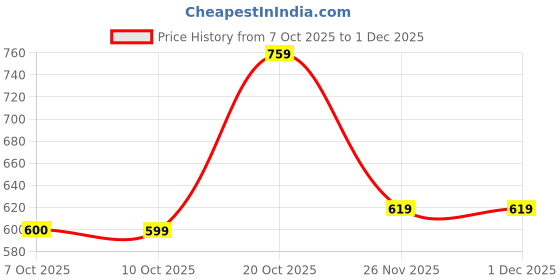 myntra.com TOGS & TERRE Men Typography Printed Hooded Neck Full Sleeve Sweatshirt togs & terre Price History Graph from 7 Oct 2025 to 30 Nov 2025