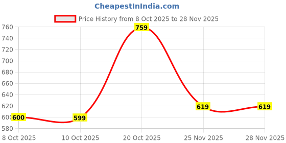 myntra.com TOGS & TERRE Men Typography Printed Hooded Sweatshirt togs & terre Price History Graph from 8 Oct 2025 to 27 Nov 2025