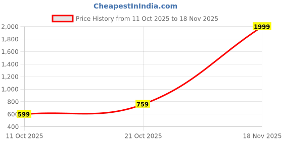 myntra.com TOGS & TERRE Men Typography Printed Hooded Sweatshirt togs & terre Price History Graph from 11 Oct 2025 to 18 Nov 2025