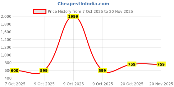 myntra.com TOGS & TERRE Men Typography Printed Long Sleeves Hooded Pullover Sweatshirt togs & terre Price History Graph from 7 Oct 2025 to 19 Nov 2025