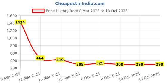 myntra.com TOGS & TERRE Men Typography Printed Monochrome Organic Cotton T-shirt togs & terre Price History Graph from 8 Mar 2025 to 13 Oct 2025