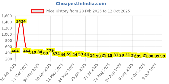 myntra.com TOGS & TERRE Men Typography Printed Organic Cotton T-shirt togs & terre Price History Graph from 28 Feb 2025 to 4 Oct 2025
