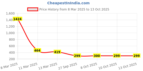 myntra.com TOGS & TERRE Men Typography Printed Organic Cotton T-shirt togs & terre Price History Graph from 8 Mar 2025 to 13 Oct 2025