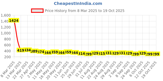 myntra.com TOGS & TERRE Men Typography Printed Organic Cotton T-shirt togs & terre Price History Graph from 8 Mar 2025 to 18 Oct 2025