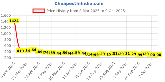 myntra.com TOGS & TERRE Men Typography Printed Organic Cotton T-shirt togs & terre Price History Graph from 8 Mar 2025 to 9 Oct 2025