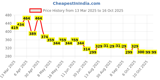 myntra.com TOGS & TERRE Men Typography Printed Organic Cotton T-shirt togs & terre Price History Graph from 13 Mar 2025 to 15 Oct 2025