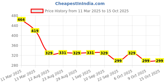 myntra.com TOGS & TERRE Men Typography Printed Organic Cotton T-shirt togs & terre Price History Graph from 11 Mar 2025 to 15 Oct 2025