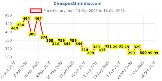 myntra.com TOGS & TERRE Men Typography Printed Organic Cotton T-shirt togs & terre Price History Graph from 13 Mar 2025 to 18 Oct 2025