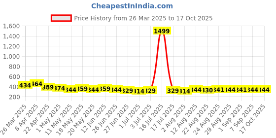 myntra.com TOGS & TERRE Men Typography Printed Organic Cotton T-shirt togs & terre Price History Graph from 26 Mar 2025 to 16 Oct 2025