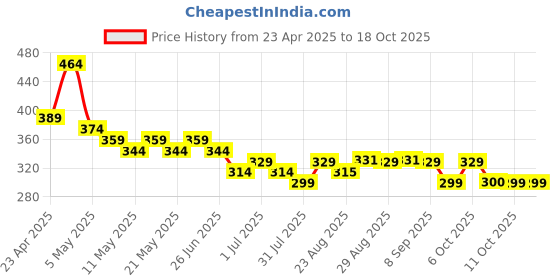 myntra.com TOGS & TERRE Men Typography Printed Organic Cotton T-shirt togs & terre Price History Graph from 23 Apr 2025 to 18 Oct 2025