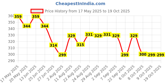 myntra.com TOGS & TERRE Men Typography Printed Organic Cotton T-shirt togs & terre Price History Graph from 17 May 2025 to 17 Oct 2025