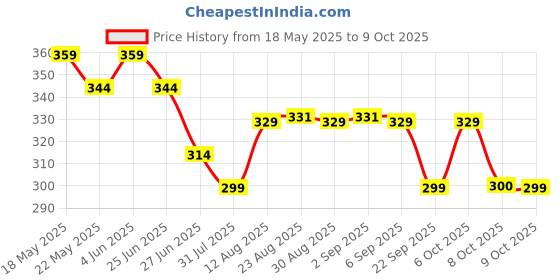 myntra.com TOGS & TERRE Men Typography Printed Round Neck Cotton Oversized T-shirt togs & terre Price History Graph from 18 May 2025 to 4 Oct 2025