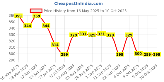 myntra.com TOGS & TERRE Men Typography Printed Round Neck Cotton Oversized T-shirt togs & terre Price History Graph from 16 May 2025 to 4 Oct 2025