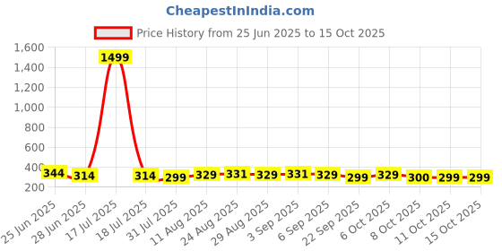 myntra.com TOGS & TERRE Men Typography Printed Round Neck Cotton Oversized T-shirt togs & terre Price History Graph from 25 Jun 2025 to 15 Oct 2025