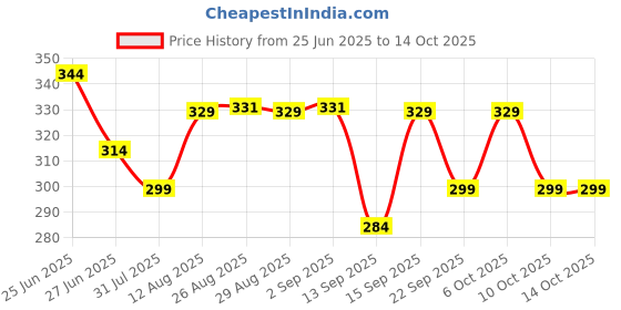 myntra.com TOGS & TERRE Men Typography Printed Round Neck Cotton Oversized T-shirt togs & terre Price History Graph from 25 Jun 2025 to 14 Oct 2025