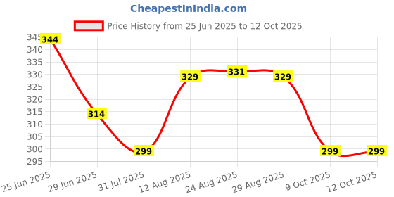 myntra.com TOGS & TERRE Men Typography Printed Round Neck Cotton Oversized T-shirt togs & terre Price History Graph from 25 Jun 2025 to 12 Oct 2025