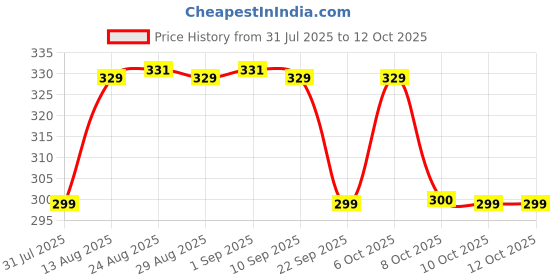 myntra.com TOGS & TERRE Men Typography Printed Round Neck Cotton Oversized T-shirt togs & terre Price History Graph from 31 Jul 2025 to 4 Oct 2025