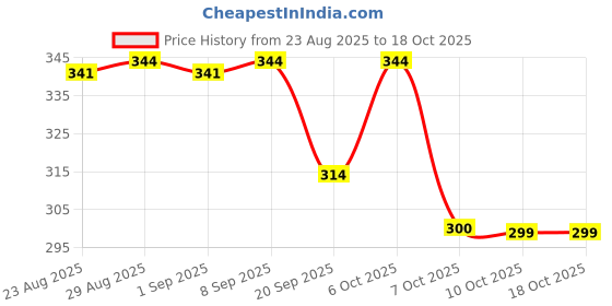 myntra.com TOGS & TERRE Men Typography Printed Round Neck Cotton Oversized T-shirt togs & terre Price History Graph from 23 Aug 2025 to 18 Oct 2025