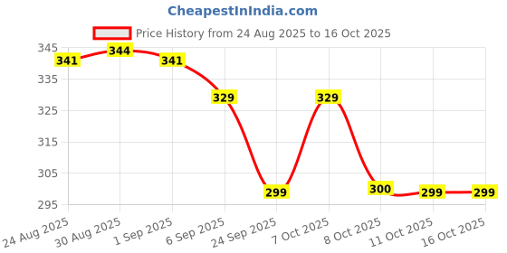 myntra.com TOGS & TERRE Men Typography Printed Round Neck Cotton Oversized T-shirt togs & terre Price History Graph from 24 Aug 2025 to 4 Oct 2025
