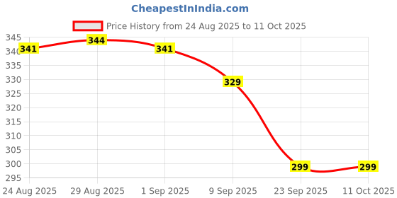 myntra.com TOGS & TERRE Men Typography Printed Round Neck Cotton Oversized T-shirt togs & terre Price History Graph from 24 Aug 2025 to 4 Oct 2025