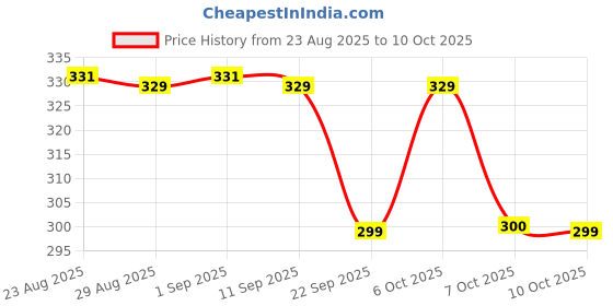 myntra.com TOGS & TERRE Men Typography Printed Round Neck Cotton Oversized T-shirt togs & terre Price History Graph from 23 Aug 2025 to 10 Oct 2025