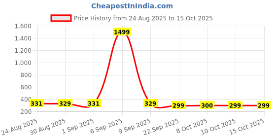 myntra.com TOGS & TERRE Men Typography Printed Round Neck Cotton Oversized T-shirt togs & terre Price History Graph from 24 Aug 2025 to 15 Oct 2025