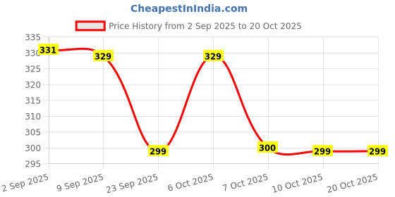 myntra.com TOGS & TERRE Men Typography Printed Round Neck Cotton Oversized T-shirt togs & terre Price History Graph from 2 Sep 2025 to 19 Oct 2025