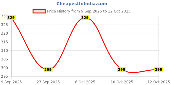 myntra.com TOGS & TERRE Men Typography Printed Round Neck Cotton Oversized T-shirt togs & terre Price History Graph from 9 Sep 2025 to 11 Oct 2025
