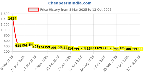 myntra.com TOGS & TERRE Men Typography Printed Round Neck Cotton T-shirt togs & terre Price History Graph from 8 Mar 2025 to 13 Oct 2025
