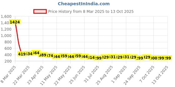 myntra.com TOGS & TERRE Men Typography Printed Round Neck Cotton T-shirt togs & terre Price History Graph from 8 Mar 2025 to 13 Oct 2025