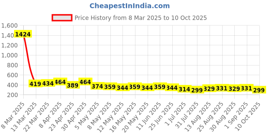 myntra.com TOGS & TERRE Men Typography Printed Round Neck Cotton T-shirt togs & terre Price History Graph from 8 Mar 2025 to 10 Oct 2025