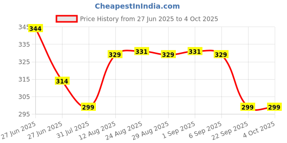 myntra.com TOGS & TERRE Oversized Organic Oversized Cotton T-shirt togs & terre Price History Graph from 27 Jun 2025 to 4 Oct 2025