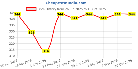 myntra.com TOGS & TERRE Oversized Typography Printed Round Neck Drop Shoulder Sleeves Cotton T-shirt togs & terre Price History Graph from 26 Jun 2025 to 16 Oct 2025