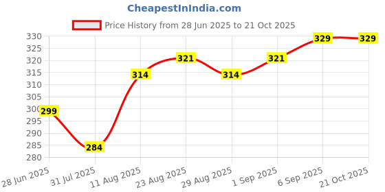 myntra.com TOGS & TERRE Striped Round Neck Oversized Organic Cotton T-shirt togs & terre Price History Graph from 28 Jun 2025 to 21 Oct 2025